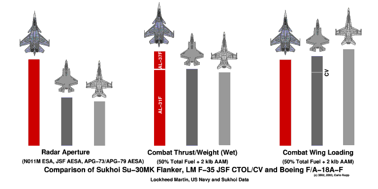 Inferiority of JSF and F/A-18A vs Su-30+
