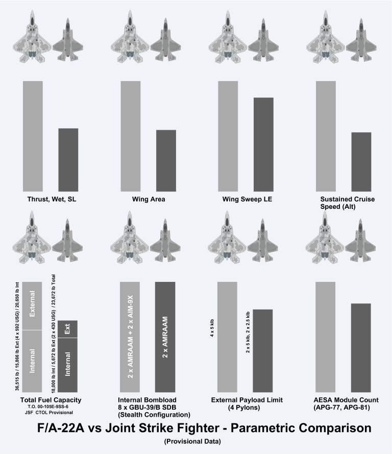 Lockheed-Martin / Boeing F-22 Raptor; Assessing The F-22A Raptor