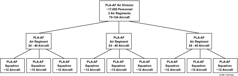 24th Air Force Org Chart