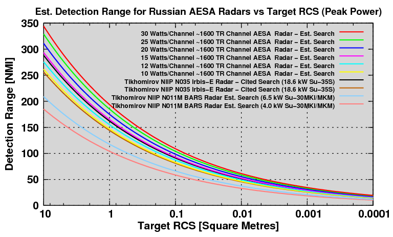 Radar Detector Range Chart